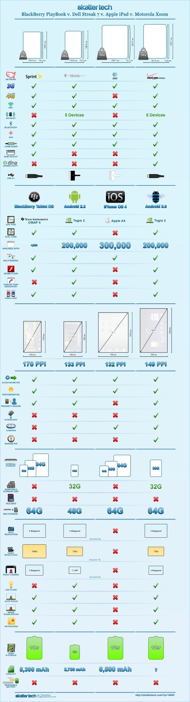 Blackberry PlaybBook vs Dell Streak 7 vs Apple iPad vs Motorola Xoom