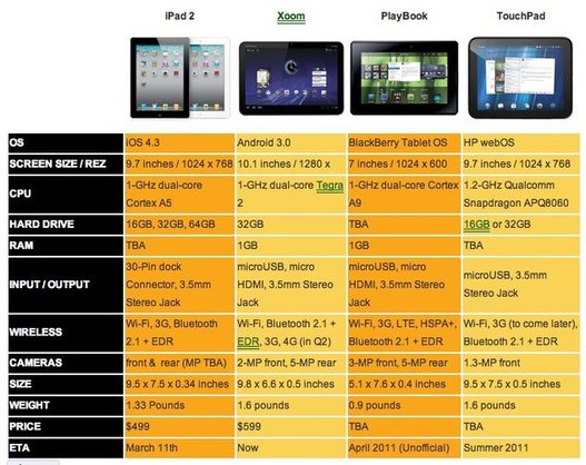 iPad 2 vs Xoom vs Playbook vs Touchpad