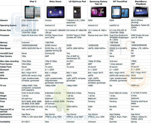 iPad 2 vs Xoom vs Optimus Pad vs Galaxy Tab10 vs Touchpad vs Playbook