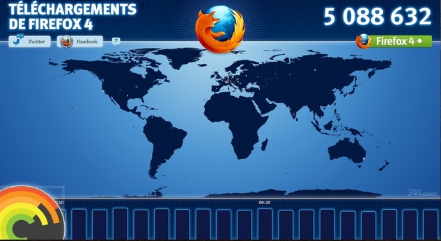 Firefox 4 fait un carton !