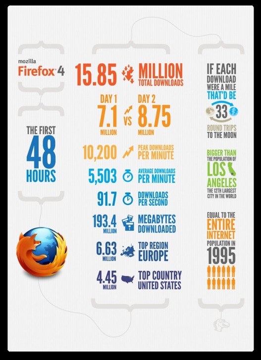 Firefox 4 - Les premières 48h en 1 image
