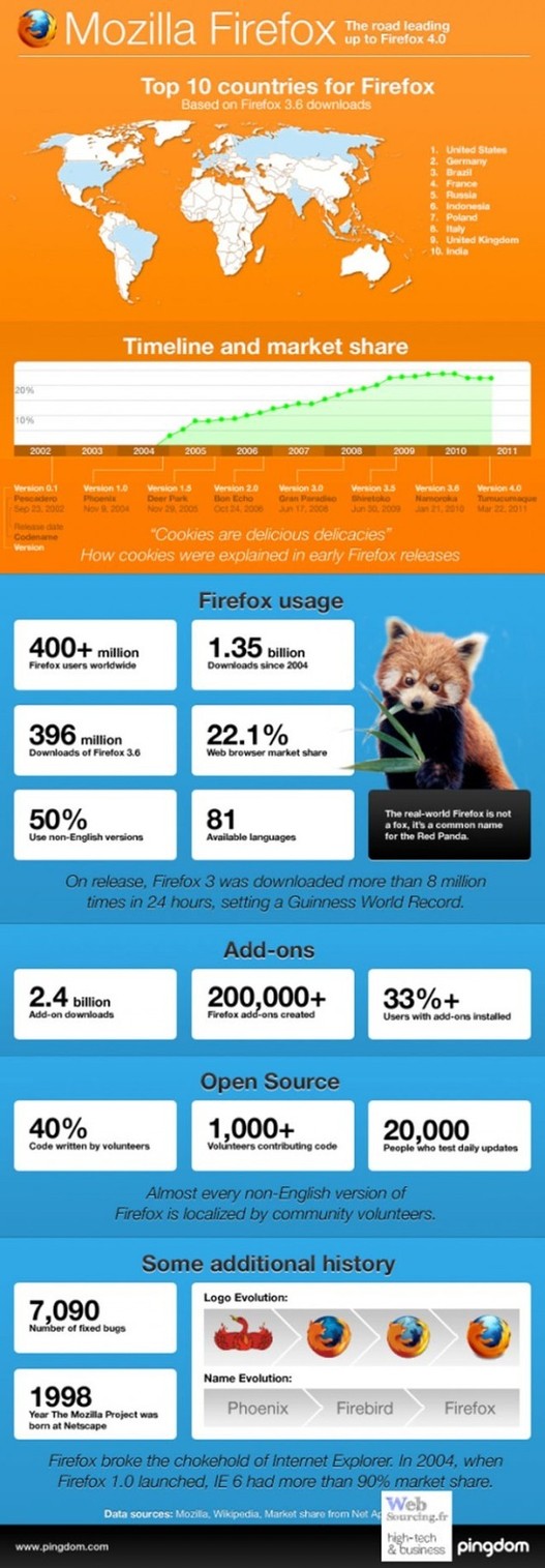 Mozilla Firefox - L'histoire en 1 image