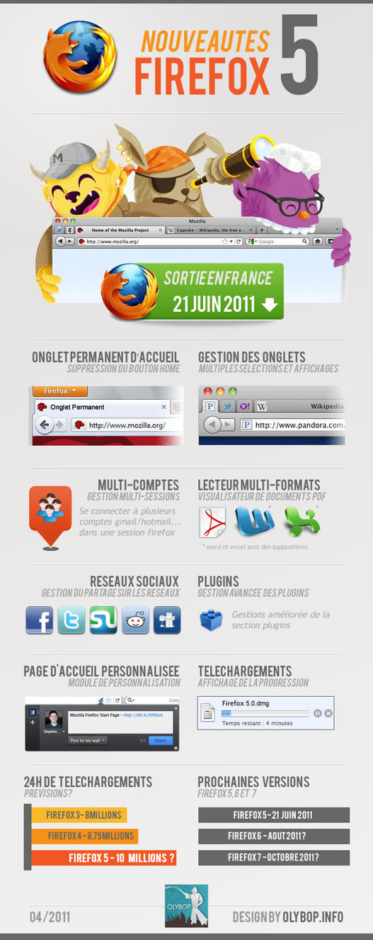 Firefox 5 - Les nouveautés en 1 image