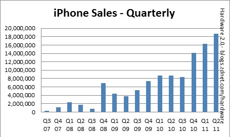 Résultats deuxième trimestre 2011 - Apple est en grande forme !