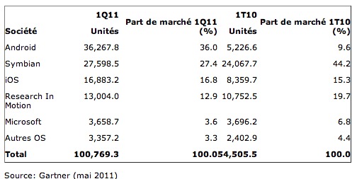 428 millions de mobiles vendus dans le monde dans le 1er trimestre 2011