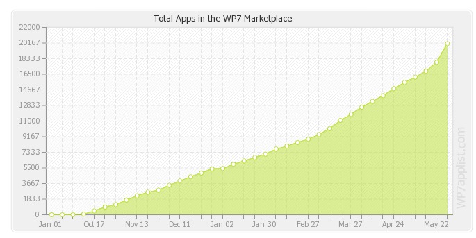 Marketplace WP7 - Une version Web et 20000 apps au compteur