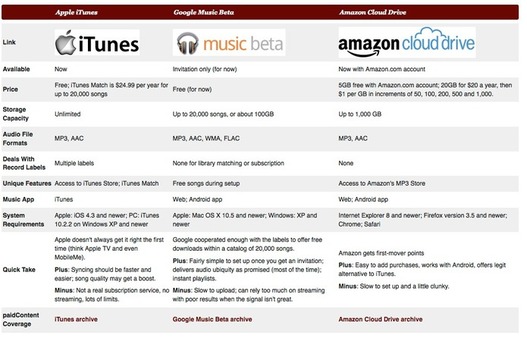 Apple iCloud vs Google Music vs Amazon Cloud Drive