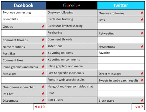 Google + vs Facebook vs Twitter - Tableau comparatif des fonctionalités