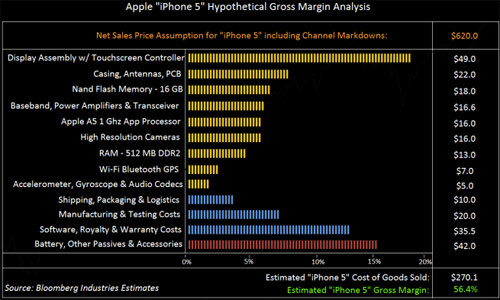 Combien coûtent les composants de l'iPhone 5 ?