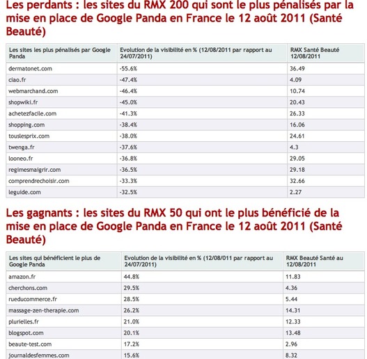 Les premiers ravages de Google Panda en France