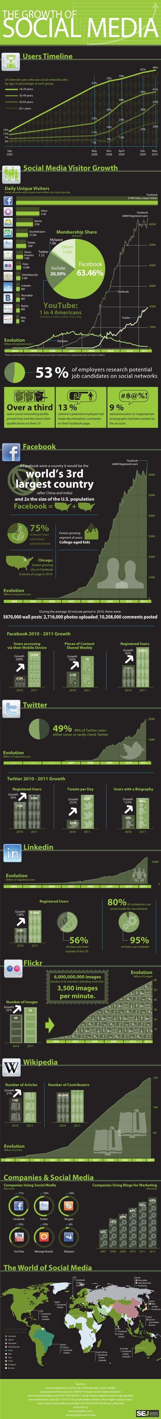 L'évolution des réseaux sociaux en 1 image