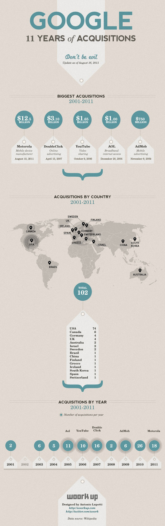 Google - 102 acquisitions entre 2001 et 2011 (infographie)