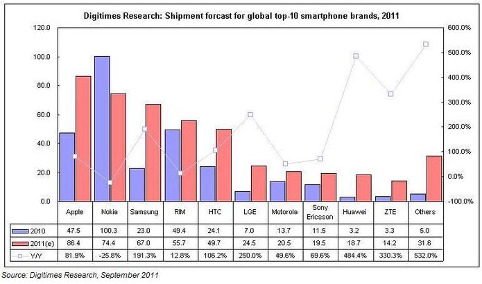 Smartphones : Apple finirait en tête l'année 2011 devant Nokia. Samsung en embuscade.