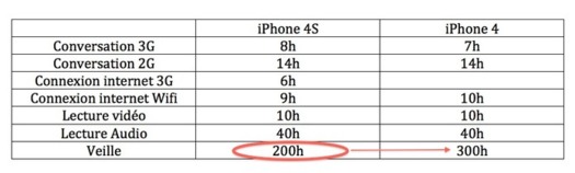 iPhone 4S - 33% d'autonomie de batterie en moins