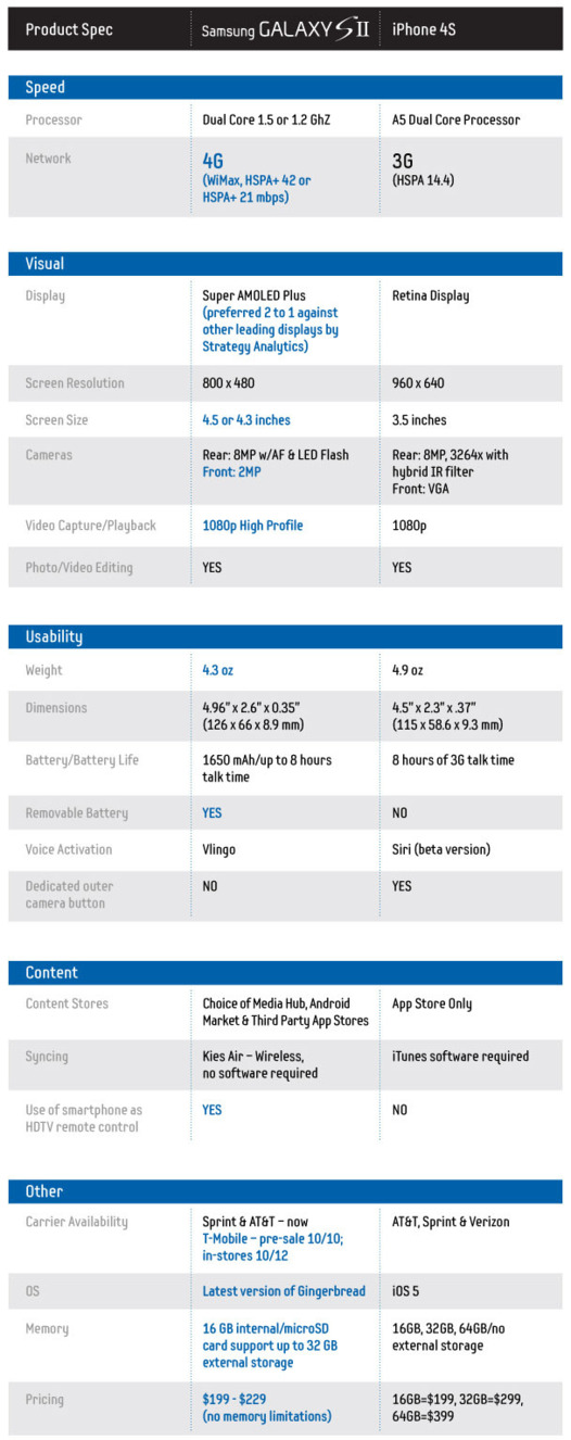 Samsung Galaxy S II vs iPhone 4S