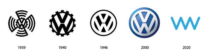 Evolution des logos depuis le passé jusqu'au futur