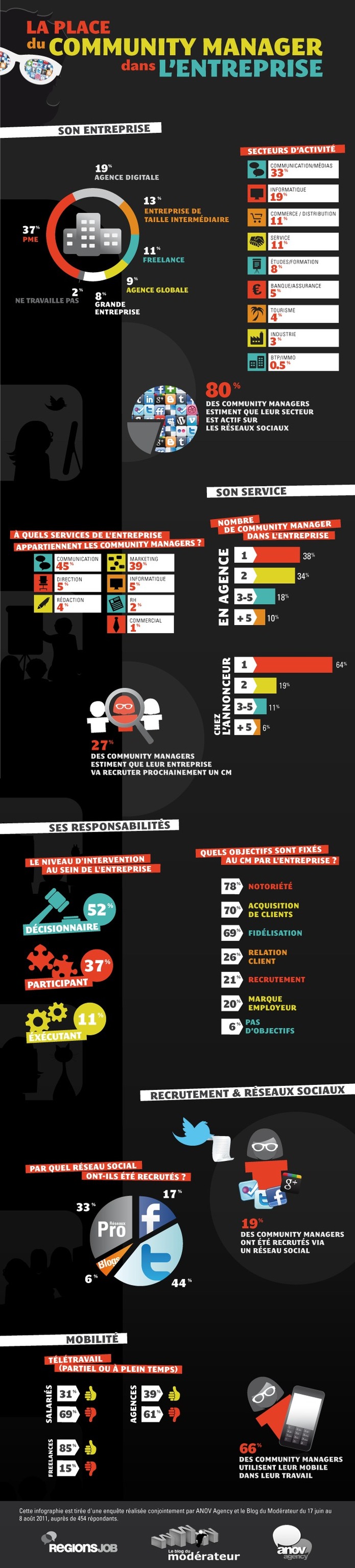Le Community Manager en France (3 infographies)