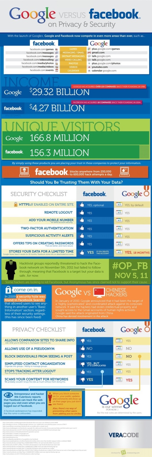 Google vs Facebook - Sécurité et la vie privé en 1 image
