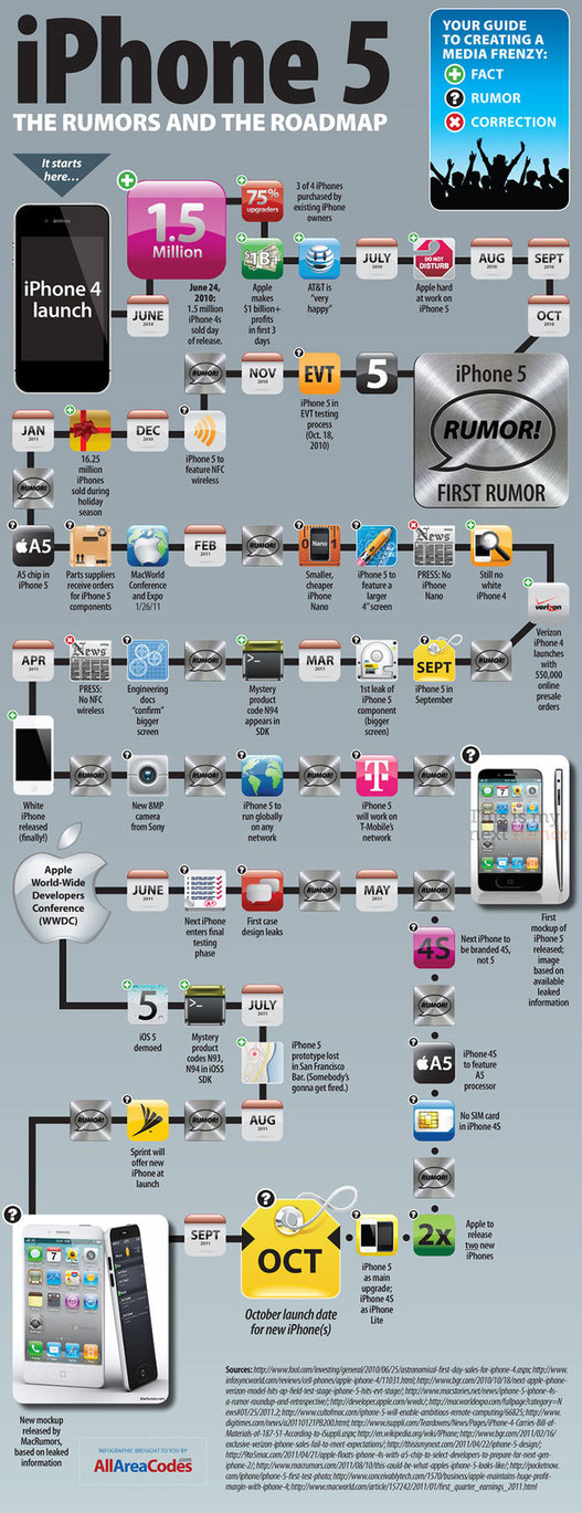 De l'iPhone 4 à l'iPhone 4S - Roadmap et rumeurs en 1 image
