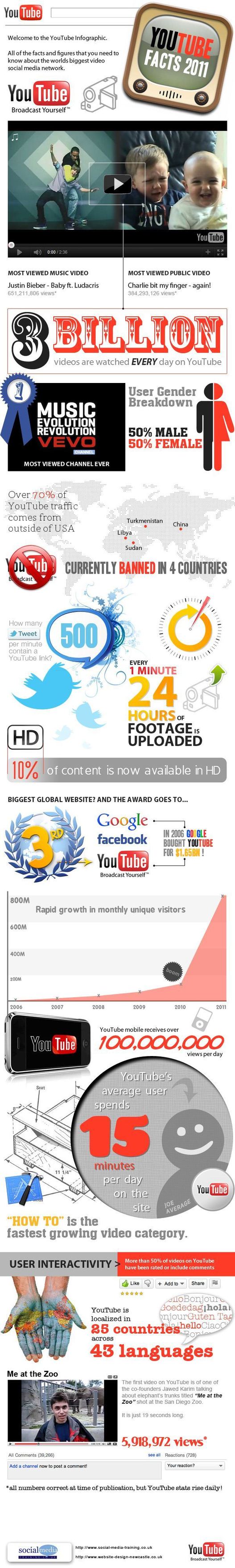 Youtube - Les stats 2011 en 1 image