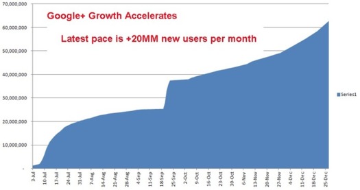 Google+ - 62 millions d'utilisateurs