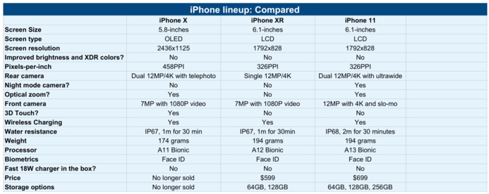 iPhone X Vs iPhone 11 : Quelles sont les différences ?
