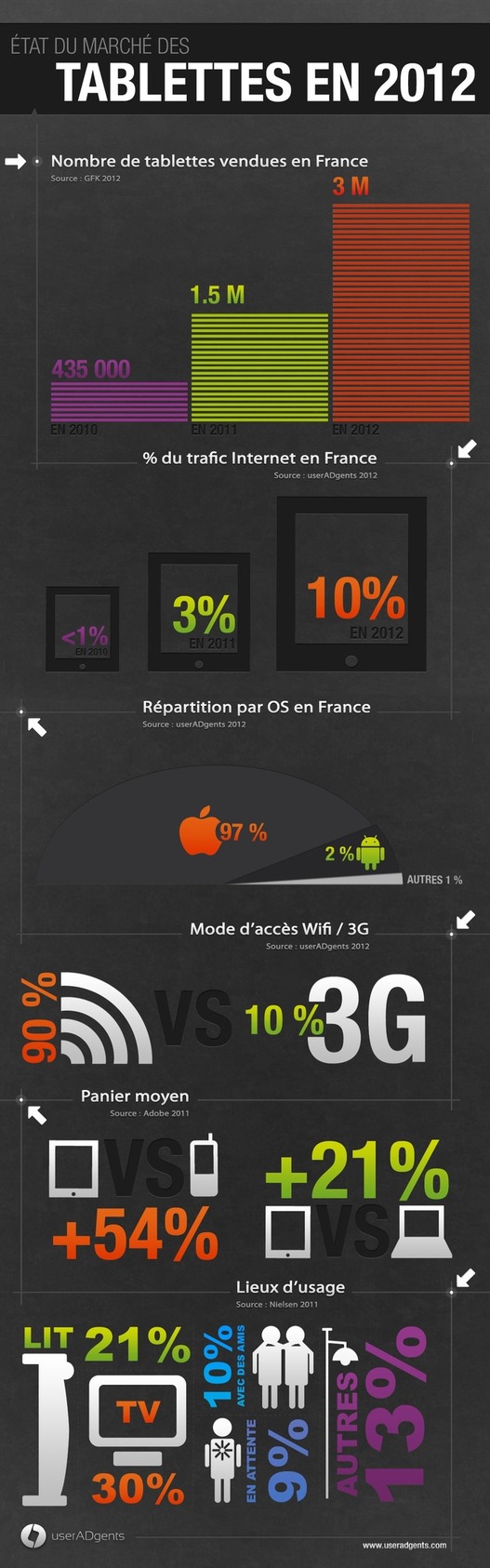 Le marché des tablettes en France en 1 image
