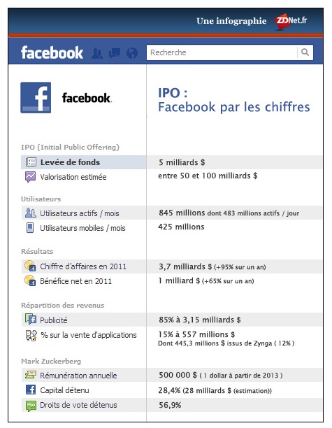 Facebook en bourse le 17 mai 2012 ?