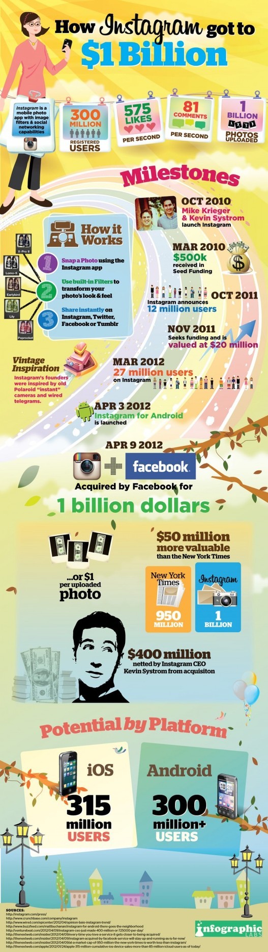 Instagram - 1 millard $ pour 1 milliard de photos ( infographie )
