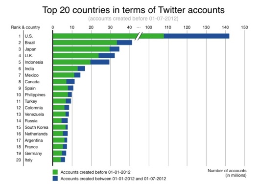 Twitter passe la barre des 500 millions d'utilisateurs