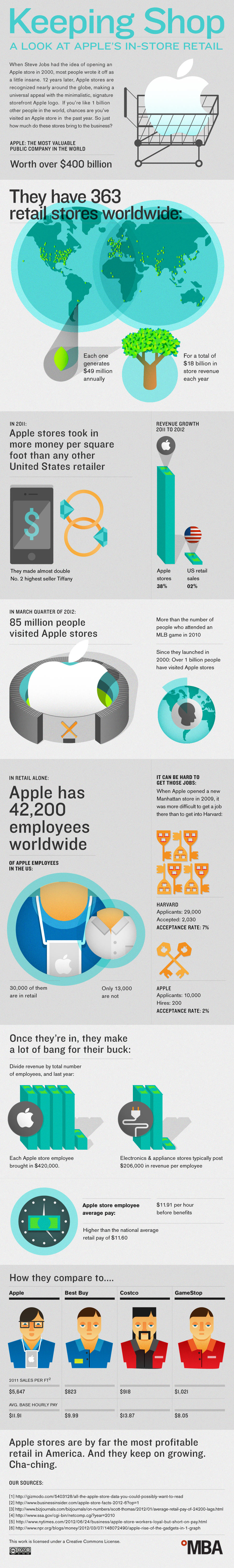 Apple Store - Une entreprise très rentable (en 1 image)