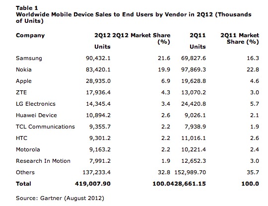 Samsung N°1 des ventes de mobiles et Android surpasse tout