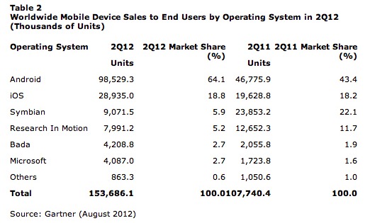 Samsung N°1 des ventes de mobiles et Android surpasse tout
