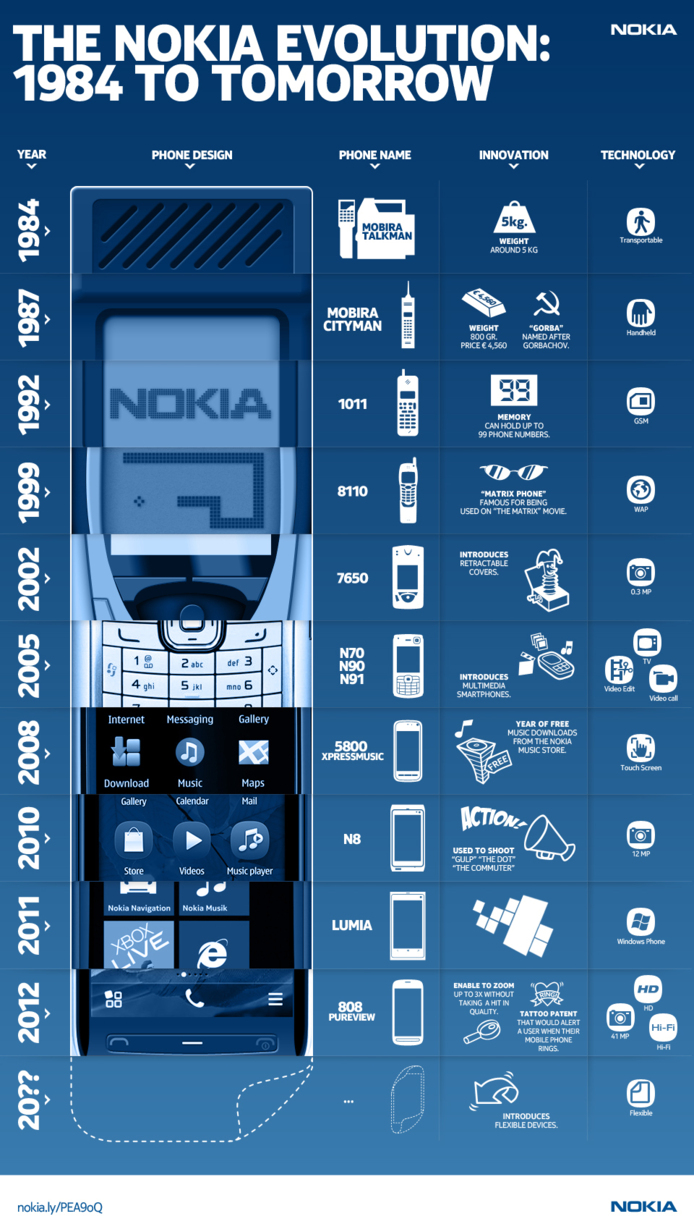 Nokia - de 1984 à aujourd'hui en 1 image