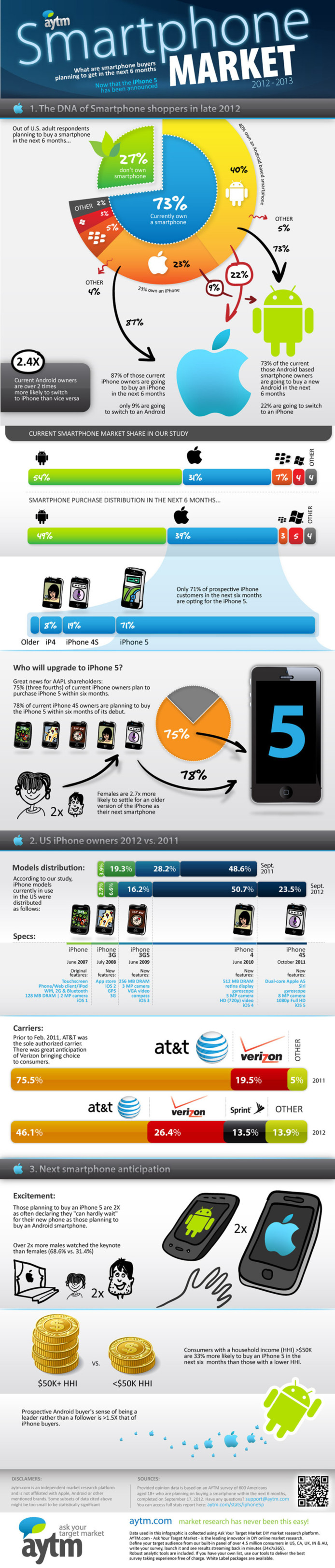 L'iPhone 5 peut il affecter le marché des smartphones? (en 1 image)