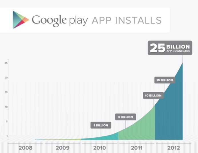 Google Play - 25 Milliards de téléchargements et 675000 applications