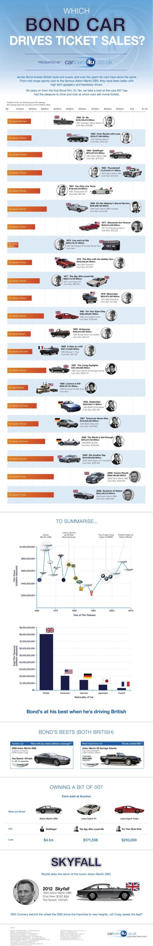 Toutes les voitures de James Bond depuis 50 ans, en 1 image