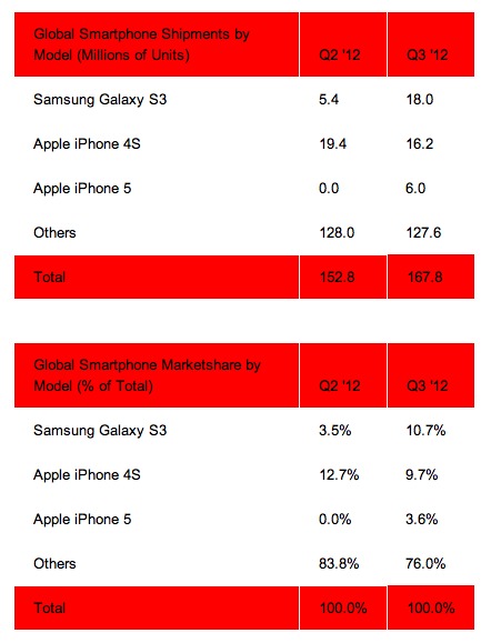 Le Samsung Galaxy S3 est le mobile le plus vendu au 3ième trimestre