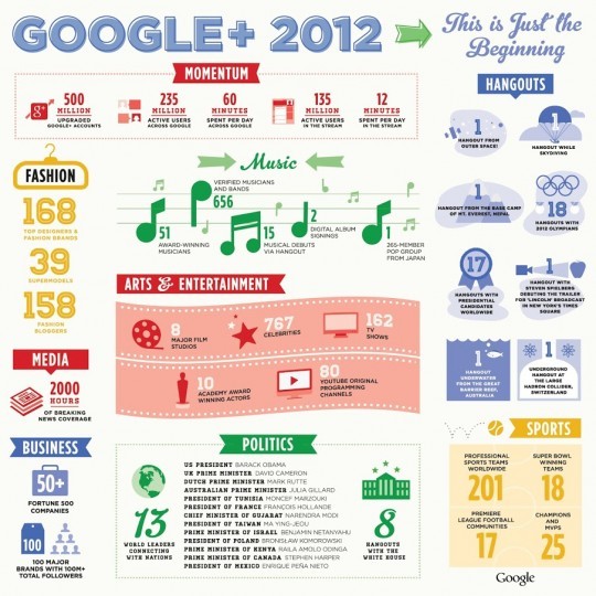Google+ - Le résumé 2012 en 1 image