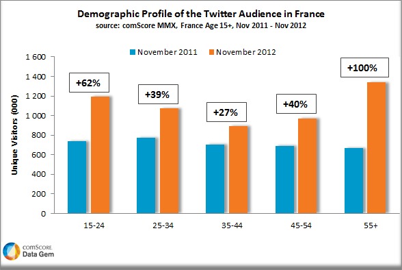 Twitter - 5,5 millions d'utilisateurs en France