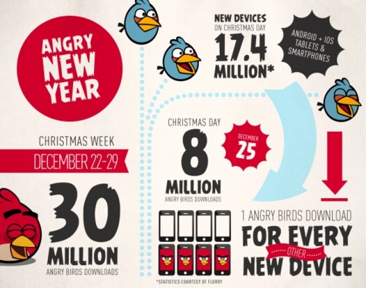 Angry Birds a été téléchargé 8 millions de fois le 25 décembre