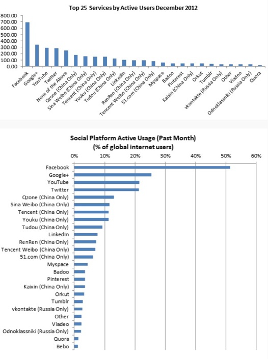 Google+ - 2ième réseau social utilisé dans le monde