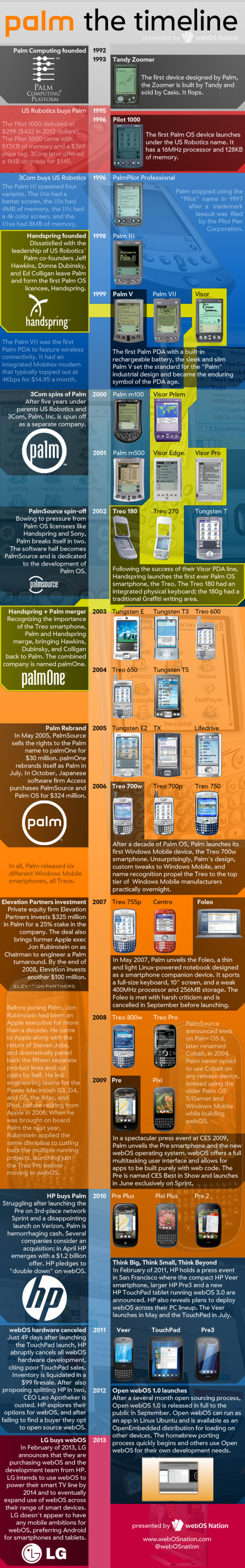 Palm de 1992 à 2013 en 1 image