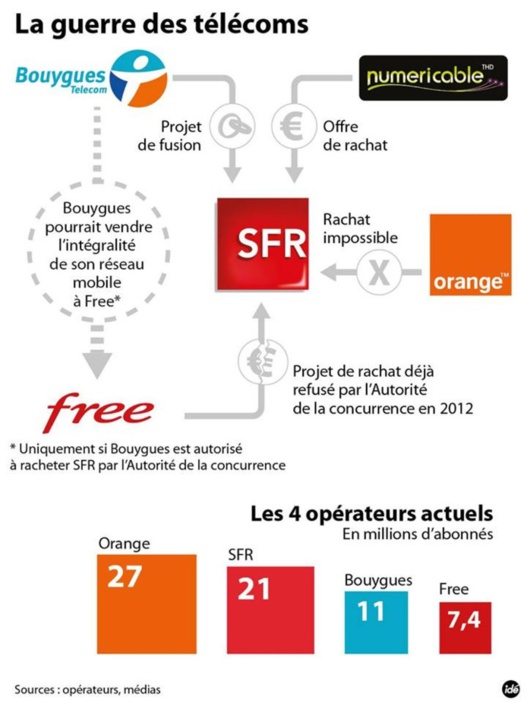 Une infographie pour faire le point sur la guerre des opérateurs mobiles Une infographie pour faire le point sur la guerre des opérateurs mobiles