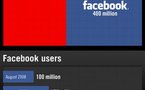 Facebook - 630 millions d'utilisateurs en 2011 ?