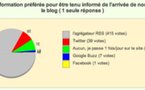 Résultats du sondage - Les flux RSS comme sources principales d'informations