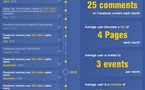 Facebook en 1 seule image ( historique, chiffres, personnes )