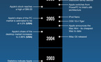 Mac Odyssey - Apple de 2001 à 2010 en 1 image