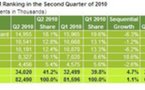 Dell reprend la deuxième place à Acer sur le marché des PC