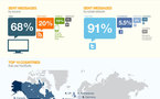 HootSuite et ses 1 million d'utilisateurs en 1 image